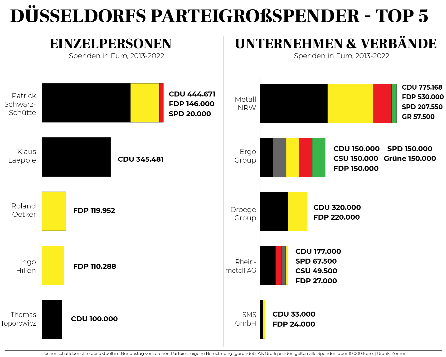 Parteispenden für Newsletter